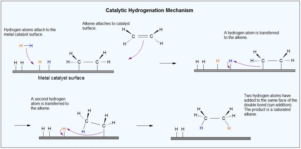Mechanism of catalytic hydrogenation of alkyne.